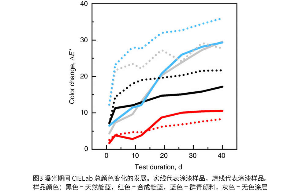 圖3  曝光期間 CIELab 總顏色變化的發(fā)展。