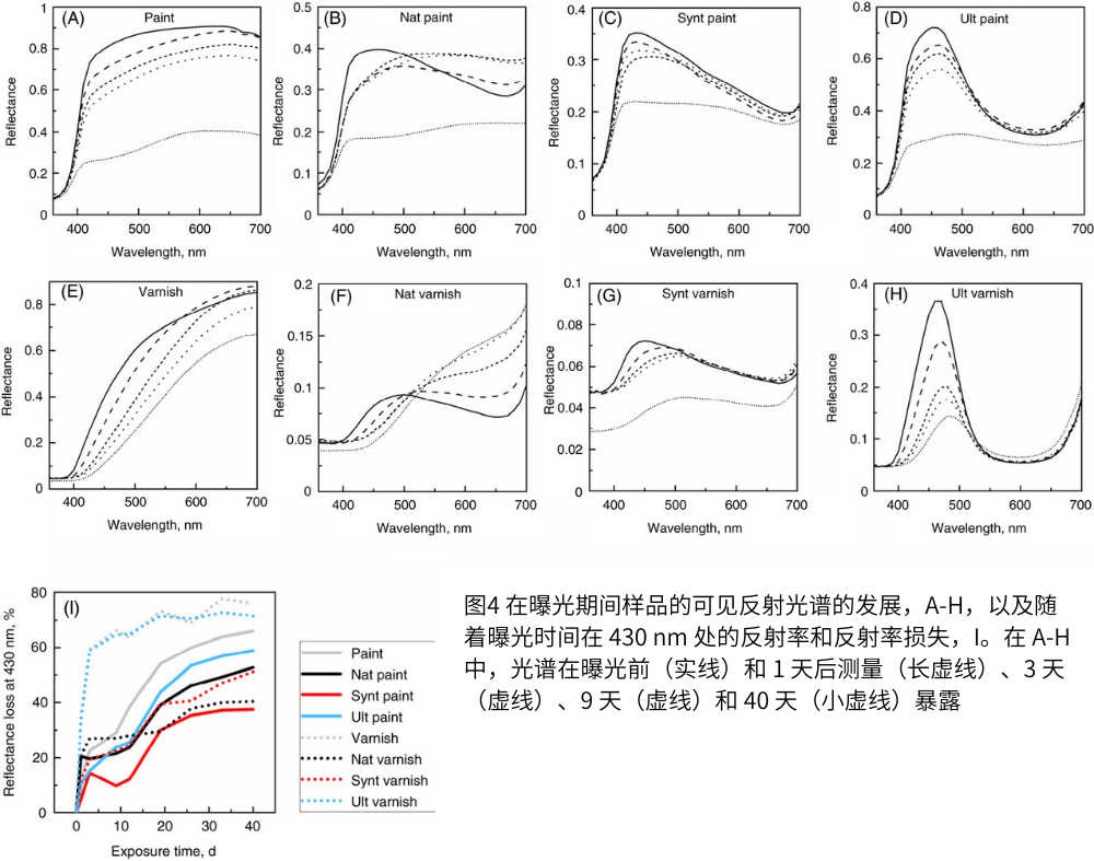 圖4 在曝光期間樣品的可見反射光譜的發(fā)展，A-H，以及隨著曝光時間在 430 nm 處的反射率和反射率損失，I
