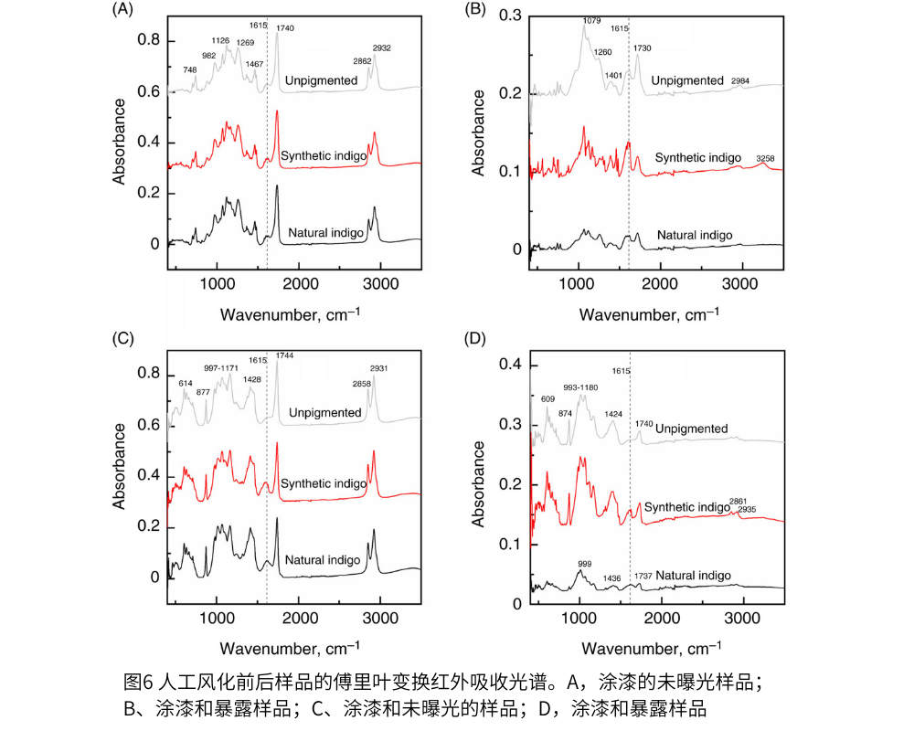 圖6 人工風(fēng)化前后樣品的傅里葉變換紅外吸收光譜。