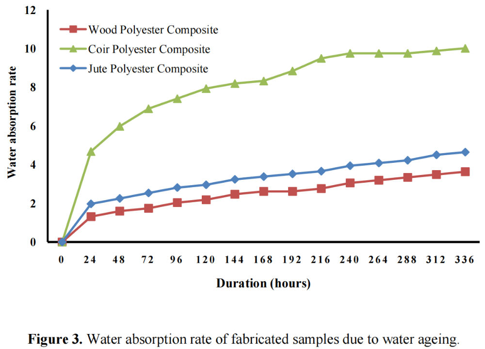 圖3 由于水老化，制造樣品的吸水率發(fā)生變化