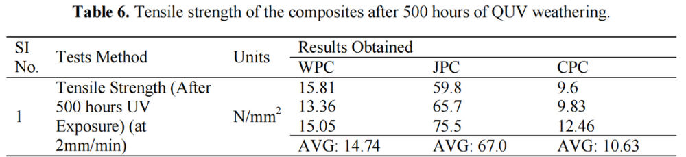 表6 經(jīng)過500小時(shí)QUV老化后復(fù)合材料的拉伸強(qiáng)度