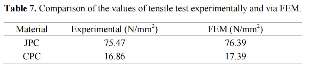 表7 拉伸試驗(yàn)值與有限元分析值的比較