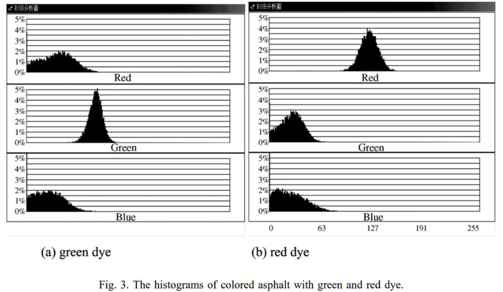 圖3. 帶有綠色和紅色染料的彩色瀝青的直方圖