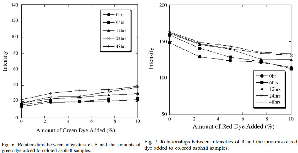 圖6. B的強度與彩色瀝青樣品中加入的綠色染料量之間的關(guān)系；圖7. R的強度與彩色瀝青樣品中加入的紅色染料量之間的關(guān)系