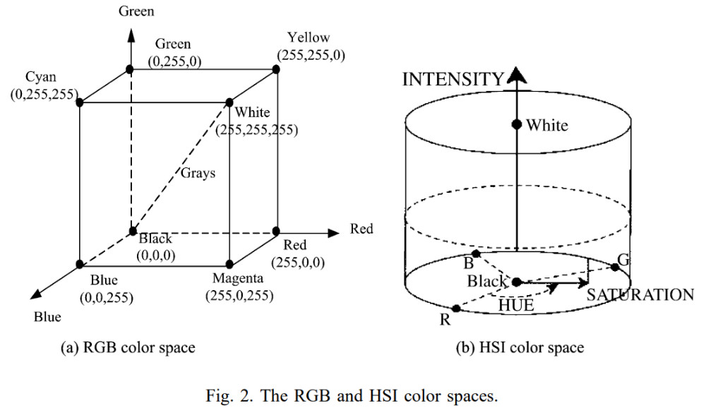 圖2. RGB和HSI色彩空間