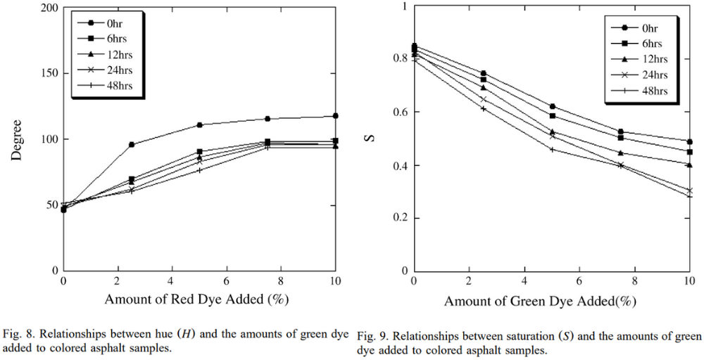 圖8. 色調(diào)（H）與添加到彩色瀝青樣品中的綠色染料數(shù)量之間的關(guān)系；圖9. 色調(diào)（S）與彩色瀝青樣品中綠色染料的添加量之間的關(guān)系。