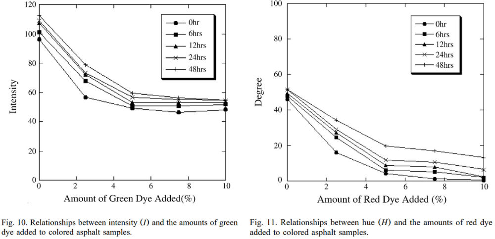 圖10. 色調(diào)（I）與添加到彩色瀝青樣品中的綠色染料的數(shù)量之間的關(guān)系； 圖11. 色調(diào)（H）和紅色染料用量之間的關(guān)系 的關(guān)系