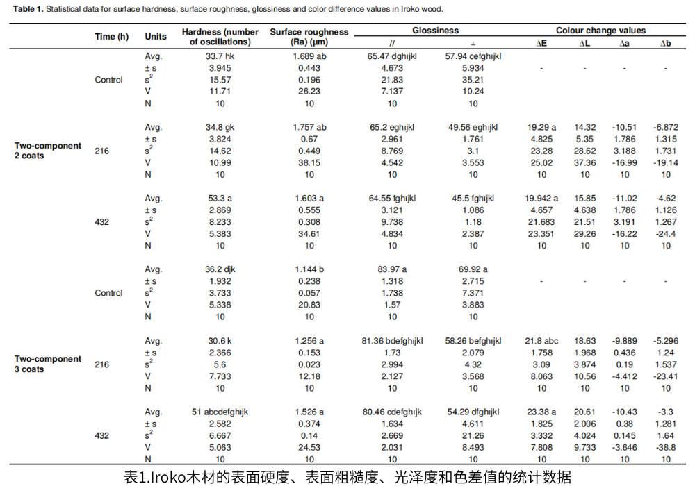 表1.Iroko木材的表面硬度、表面粗糙度、光澤度和色差值的統(tǒng)計數(shù)據(jù)