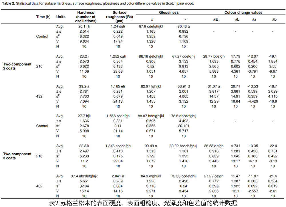 表2.蘇格蘭松木的表面硬度、表面粗糙度、光澤度和色差值的統(tǒng)計數(shù)據(jù)