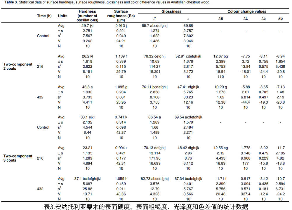表3.安納托利亞栗木的表面硬度、表面粗糙度、光澤度和色差值的統(tǒng)計數(shù)據(jù)