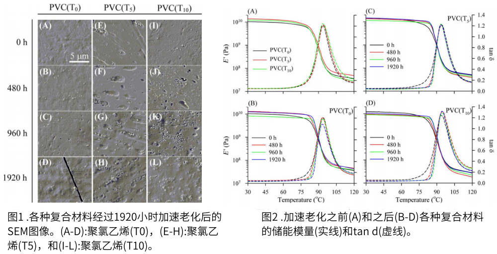 圖1復(fù)合材料經(jīng)過1920小時(shí)加速老化后的SEM圖像， 圖2為加速老化前后的對(duì)比