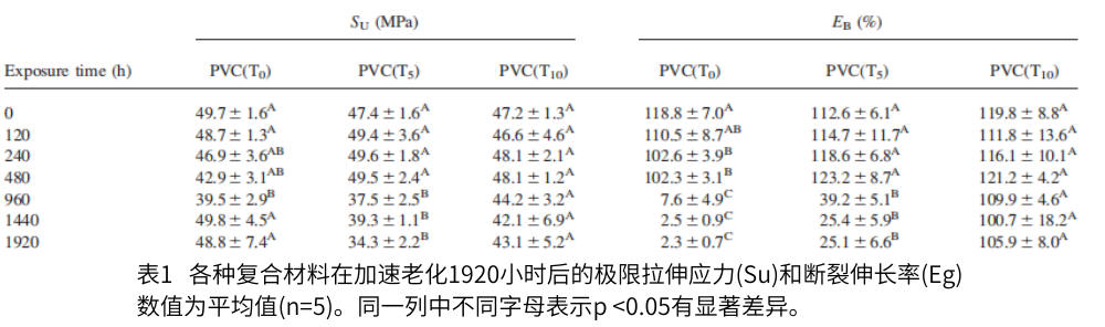 表1   各種復(fù)合材料在加速老化1920小時(shí)后的極限拉伸應(yīng)力(Su)和斷裂伸長率