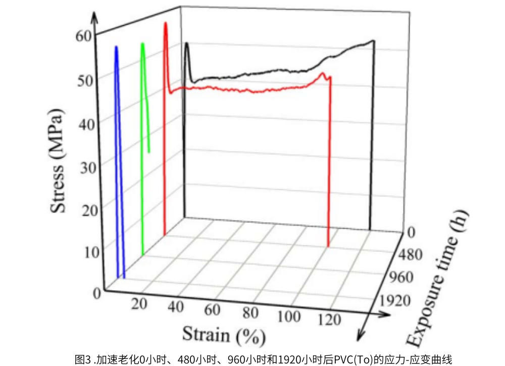 圖3 QUV紫外燈加速老化試驗(yàn)0小時(shí)，48小時(shí)，960小時(shí)和1920小時(shí)后的PVC應(yīng)力曲線