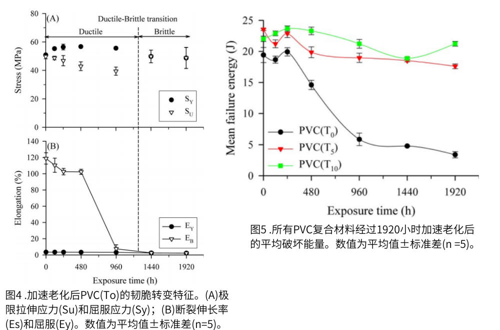 圖4 QUV紫外燈加速老化測試后PVC的韌脆轉(zhuǎn)變特征；圖5為PVC復(fù)合材料在經(jīng)過1920小時(shí)加速老化后的平均破壞能量