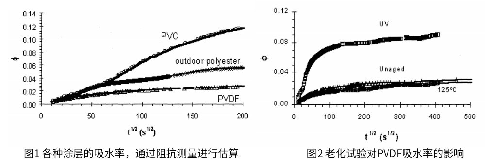 圖1 各種涂層的吸水率，圖2老化試驗后PVDF的吸水率