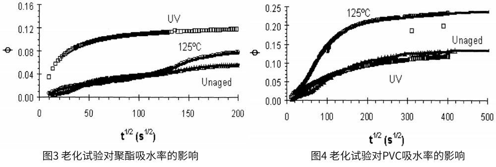 圖3 為老化試驗對聚酯吸水率的影響，圖4為老化試驗對PVC吸水率的影響