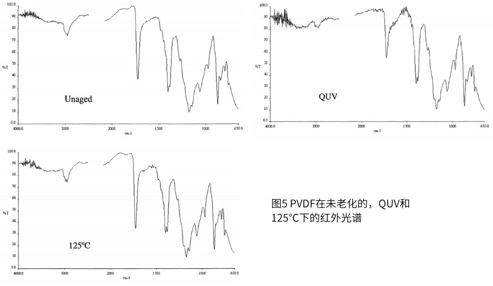 圖5 PVDF在未老化的，QUV和125℃下的紅外光譜