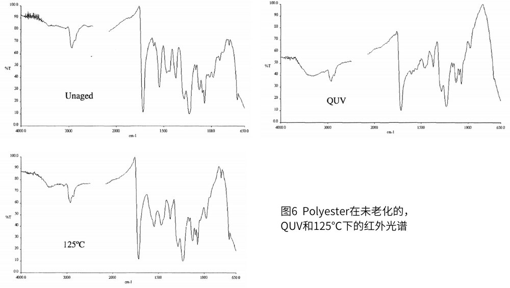 圖6  Polyester在未老化的，QUV和125℃下的紅外光譜