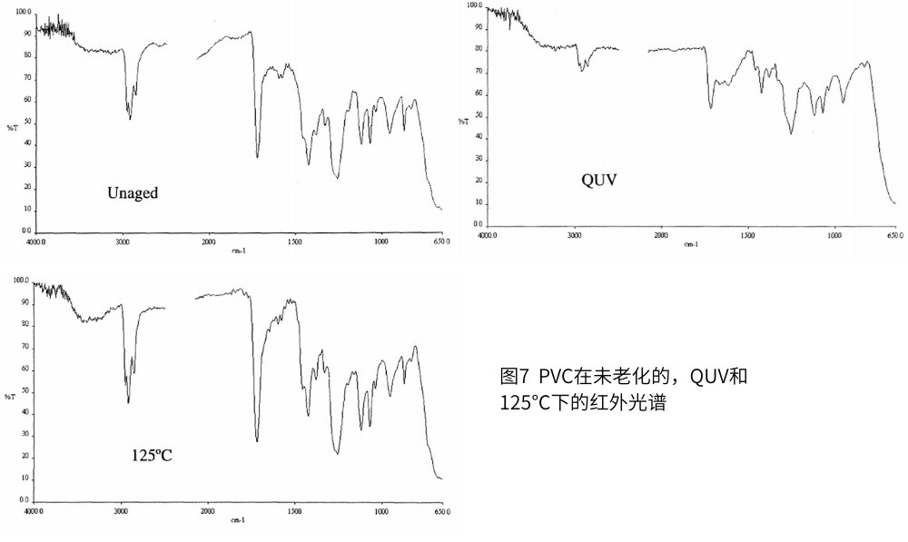 圖7  PVC在未老化的，QUV和125℃下的紅外光譜