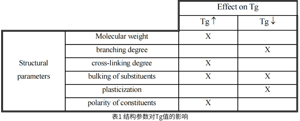 表1 結(jié)構(gòu)參數(shù)對Tg值的影響