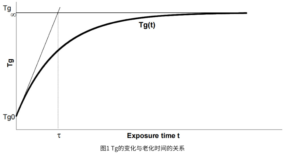 圖1 Tg的變化與老化時間的關(guān)系