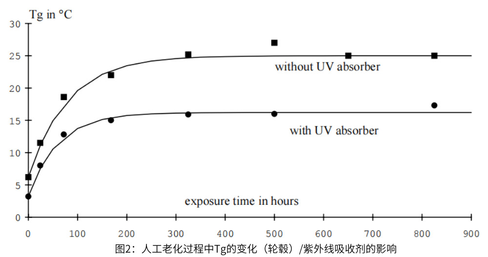 圖2：人工老化過程中Tg的變化（輪轂）/紫外線吸收劑的影響