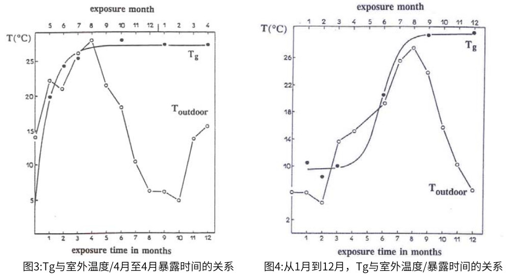 對于自然老化，暴露時間對Tg變化有影響，最高室外溫度和Tg之間的聯(lián)系如圖3和圖4所示。