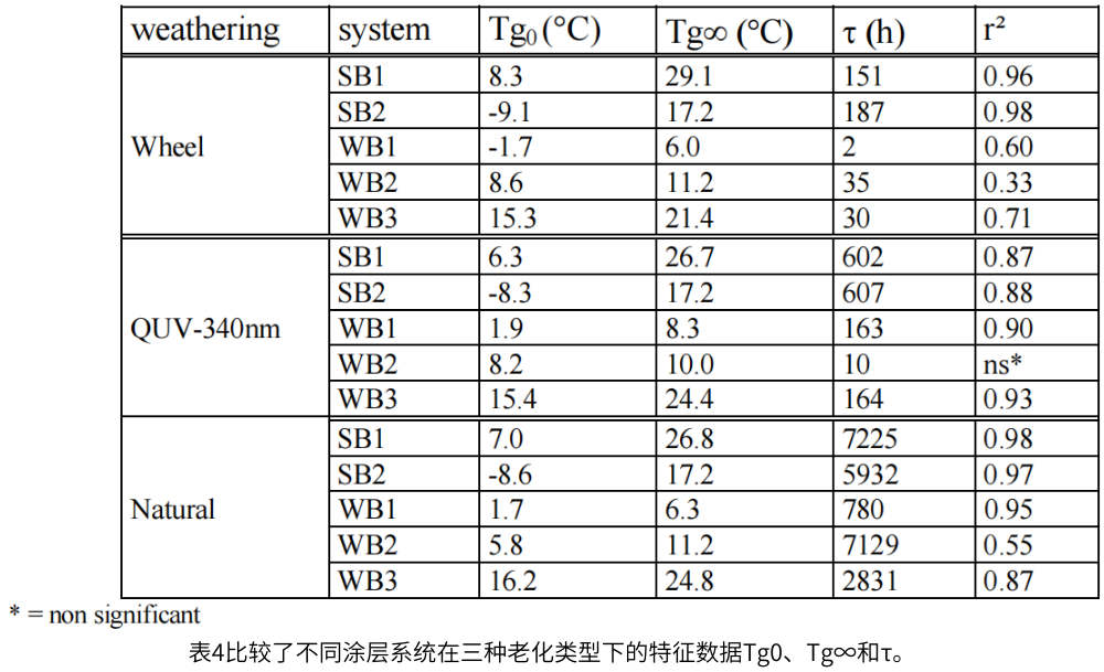 表4比較了不同涂層系統(tǒng)在三種老化類型下的特征數(shù)據(jù)Tg0、Tg∞和τ