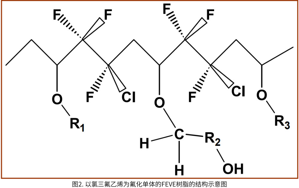 圖2. 以氯三氟乙烯為氟化單體的FEVE樹脂的結(jié)構(gòu)示意圖