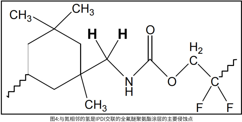 圖4:與氮相鄰的氫是IPDI交聯(lián)的全氟醚聚氨酯涂層的主要侵蝕點