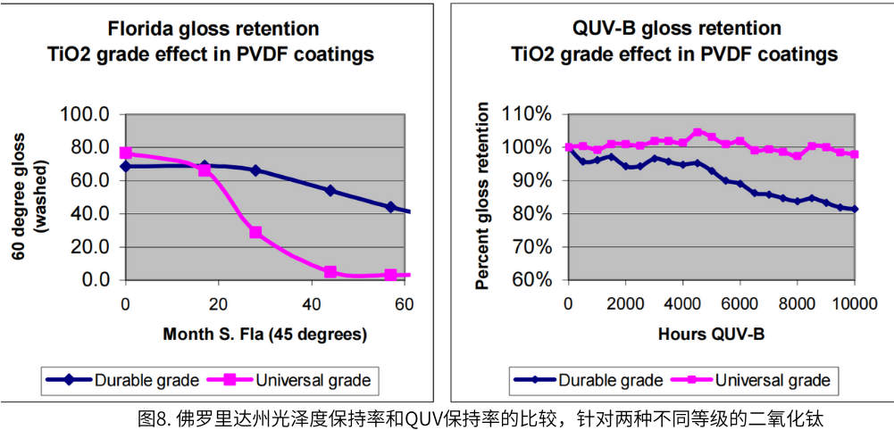 圖8. 佛羅里達(dá)州光澤度保持率和QUV保持率的比較，