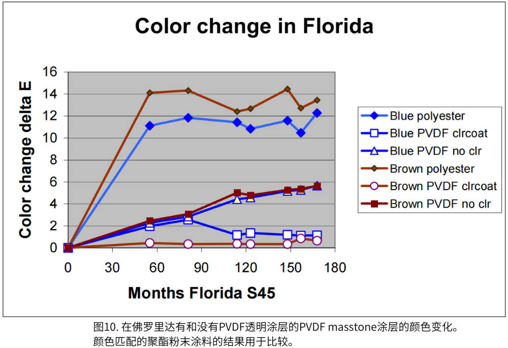 圖10. 在佛羅里達(dá)有和沒有PVDF透明涂層的PVDF masstone涂層的顏色變化。