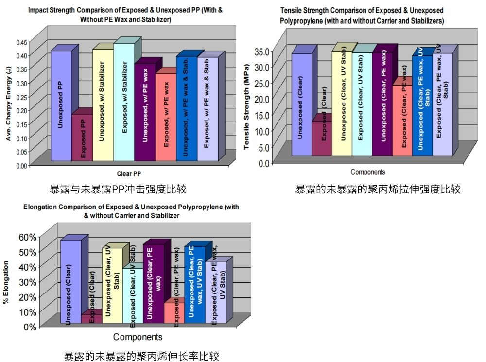 聚丙烯老化測試試驗(yàn)后的測試結(jié)果