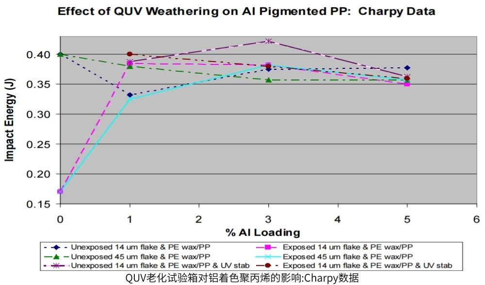 QUV老化試驗(yàn)箱對鋁著色聚丙烯的影響