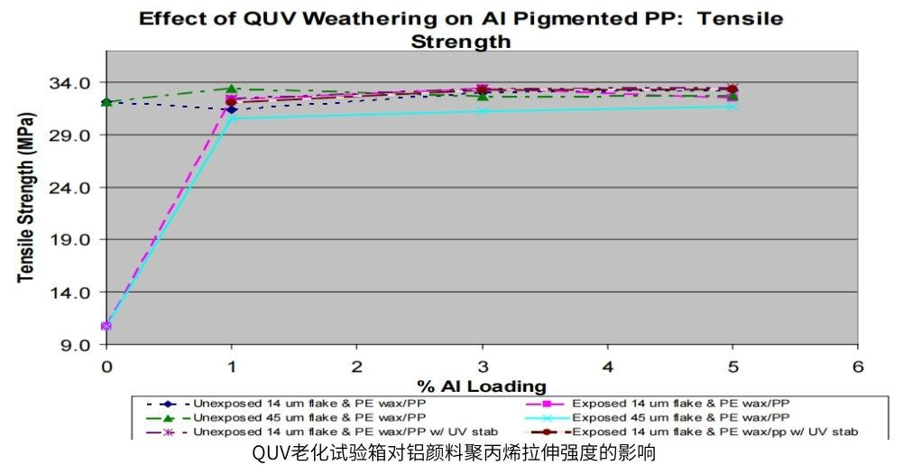 QUV老化試驗(yàn)箱對鋁顏料聚丙烯拉伸強(qiáng)度的影響