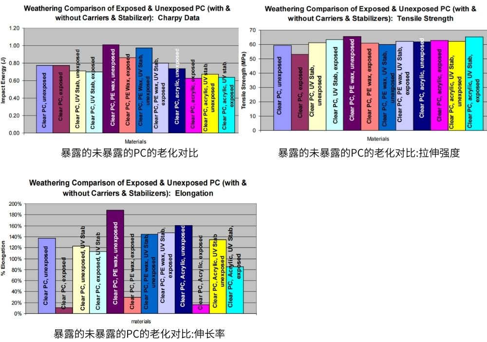 聚碳酸酯老化測試試驗(yàn)后的結(jié)果