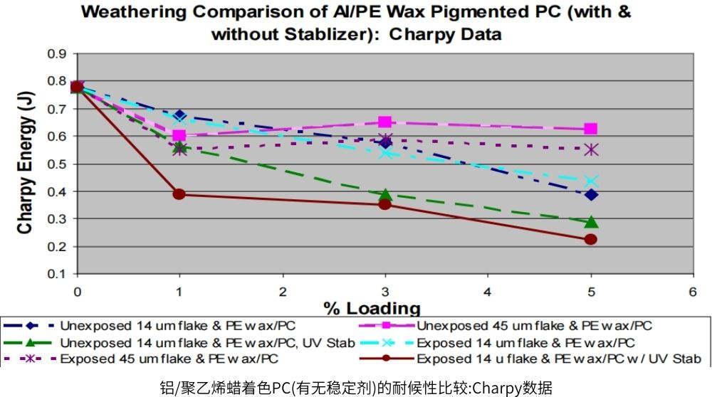 鋁/聚乙烯蠟著色PC(有無穩(wěn)定劑)的耐候性比較:Charpy數(shù)據(jù)