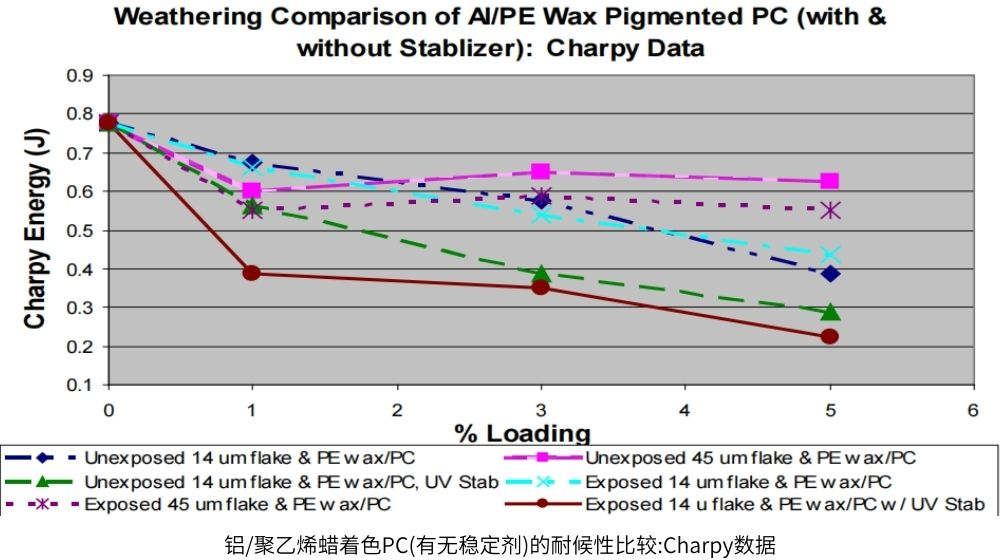 丙烯酸著色PC(有無穩(wěn)定劑)的耐候性比較:Charpy數(shù)據(jù)