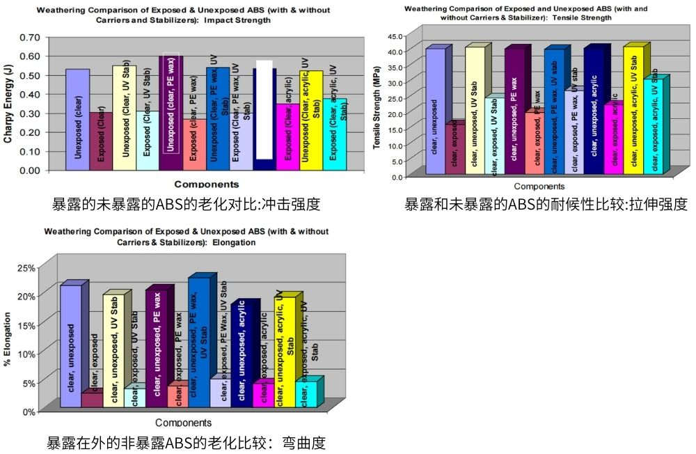 ABS的老化測試試驗(yàn)結(jié)果