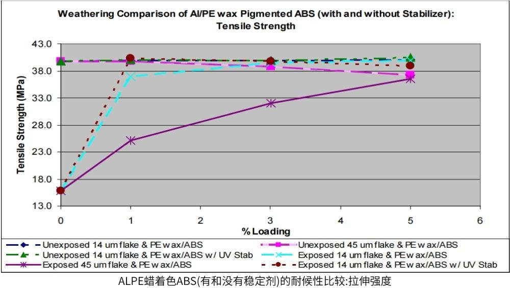 ALPE蠟著色ABS(有和沒有穩(wěn)定劑)的耐候性比較:拉伸強(qiáng)度