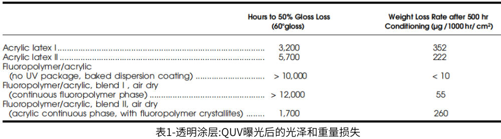 表1-透明涂層:QUV曝光后的光澤和重量損失