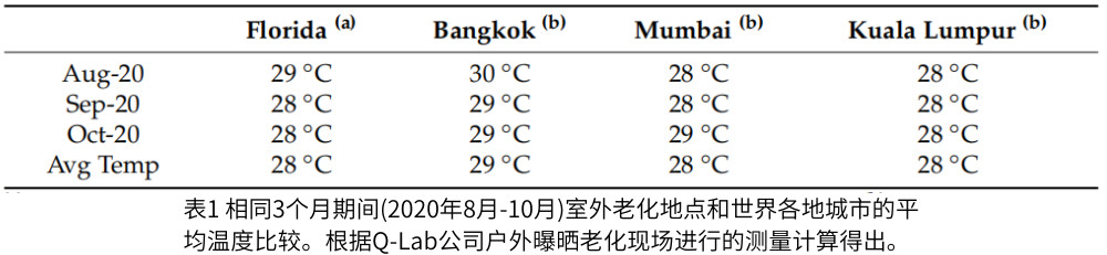 表1 相同3個月期間(2020年8月-10月)室外老化地點和世界各地城市的平均溫度比較