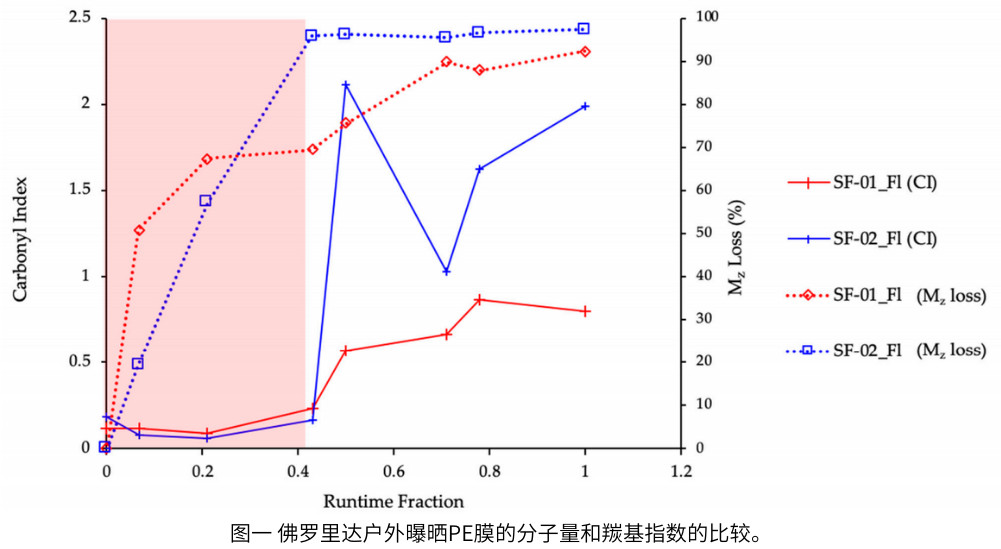 圖1 佛羅里達(dá)戶外曝曬PE膜的分子量和羰基指數(shù)的比較。