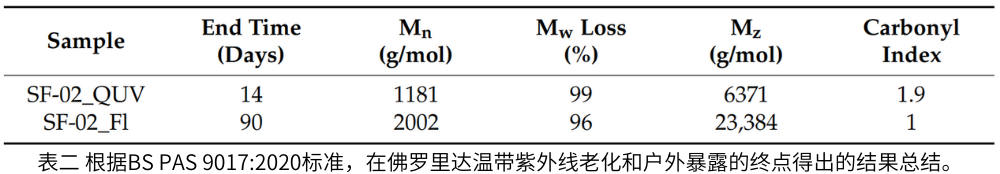 表二 根據(jù)BS PAS 9017:2020標(biāo)準(zhǔn)，在佛羅里達(dá)溫帶紫外線老化和戶外暴露的終點得出的結(jié)果總結(jié)