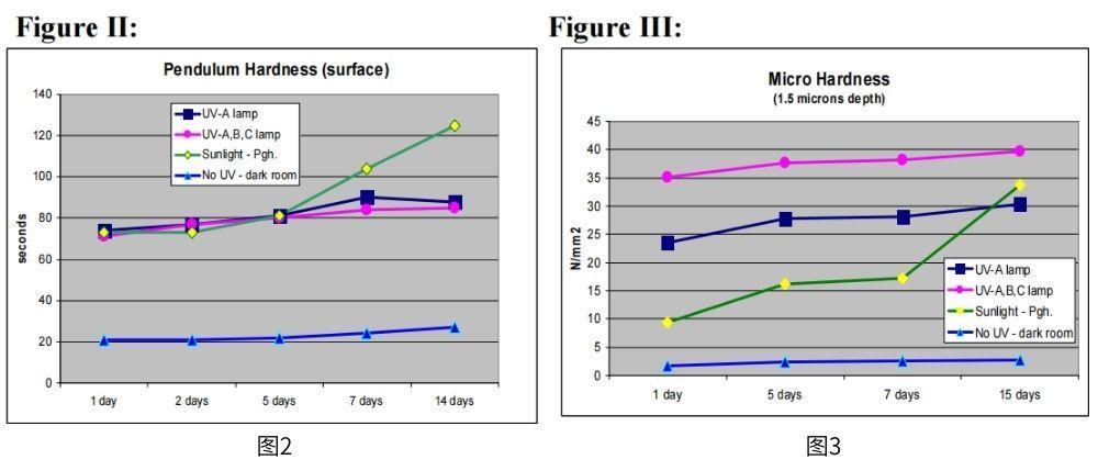 圖2顯示了使用擺式硬度計的涂膜表面硬度特性，圖3中的結(jié)果顯示了基于所用固化方法類型的適度不同的硬度值