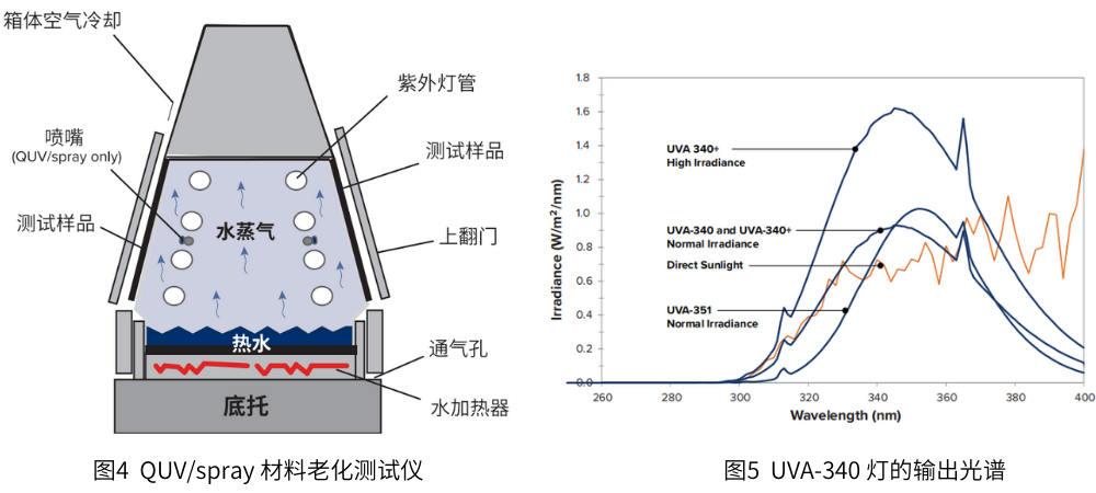 圖4 QUV/spray材料老化測試儀； 圖5 UVA-340燈的輸出光譜