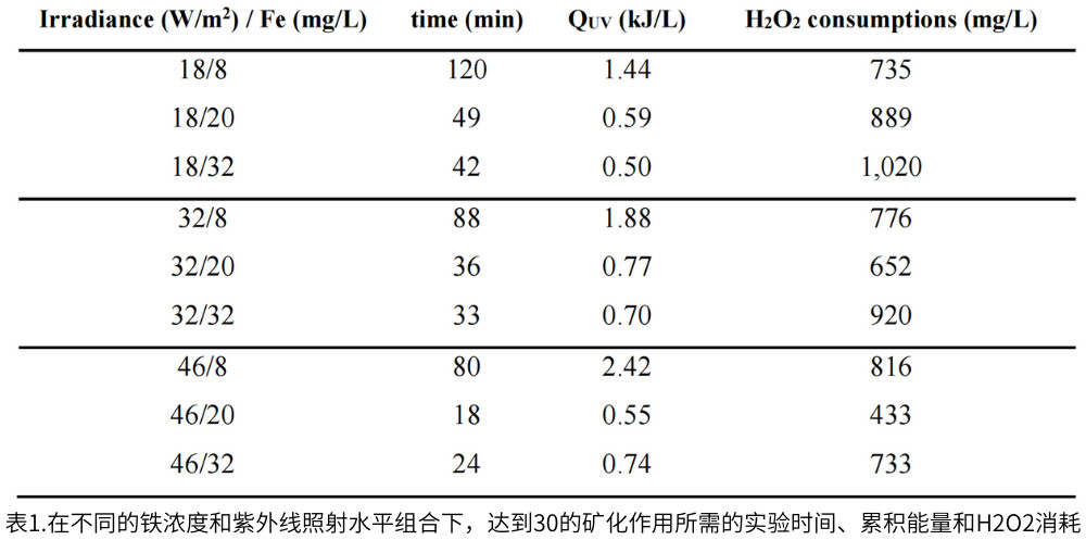 表1.在不同的鐵濃度和紫外線照射水平組合下，達到30的礦化作用所需的實驗時間、累積能量和H2O2消耗