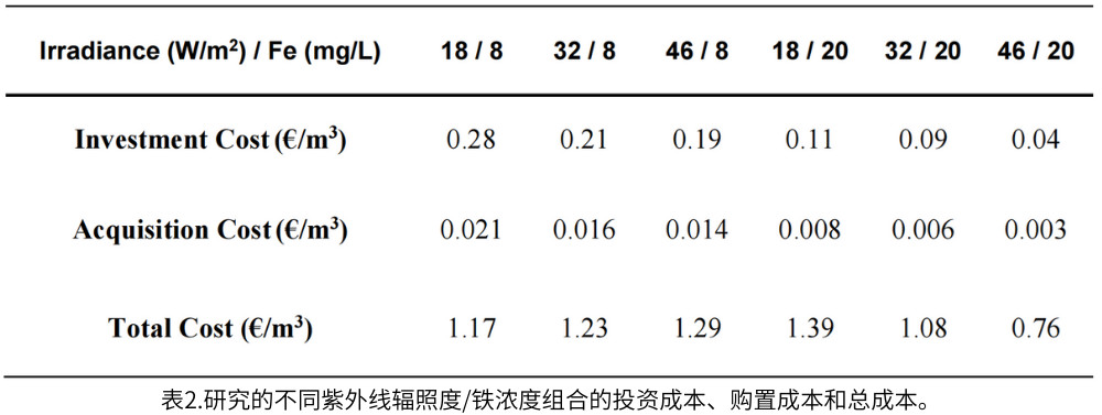 表2.研究的不同紫外線輻照度/鐵濃度組合的投資成本、購置成本和總成本。