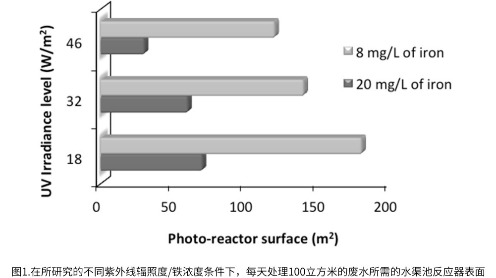 圖1.在所研究的不同紫外線輻照度/鐵濃度條件下，每天處理100立方米的廢水所需的水渠池反應器表面
