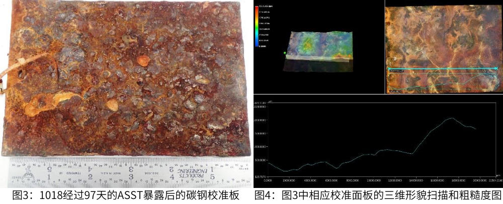 圖3為1018經(jīng)過(guò)97天的ASST暴后的碳鋼校準(zhǔn)板，圖4為圖3中相應(yīng)校準(zhǔn)面板的三維形貌掃描和粗糙度圖